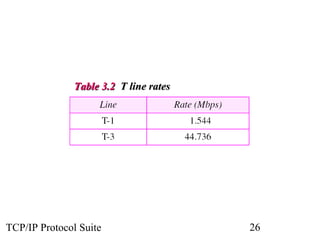 TTaabbllee 33..22 TT lliinnee rraatteess 
TCP/IP Protocol Suite 26 
 