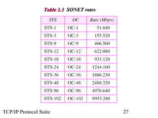 TTaabbllee 33..33 SSOONNEETT rraatteess 
TCP/IP Protocol Suite 27 
 
