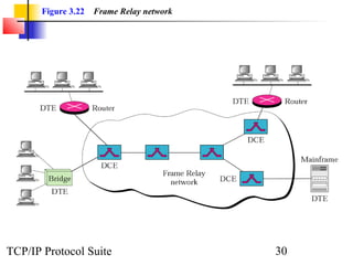 Figure 3.22 Frame Relay network 
TCP/IP Protocol Suite 30 
 