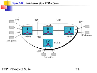 Figure 3.24 Architecture of an ATM network 
TCP/IP Protocol Suite 33 
 