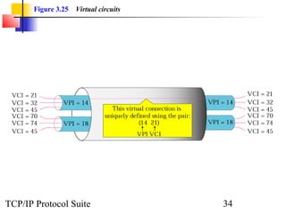Figure 3.25 Virtual circuits 
TCP/IP Protocol Suite 34 
 