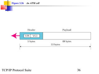 Figure 3.26 An ATM cell 
TCP/IP Protocol Suite 36 
 