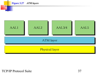 Figure 3.27 ATM layers 
TCP/IP Protocol Suite 37 
 