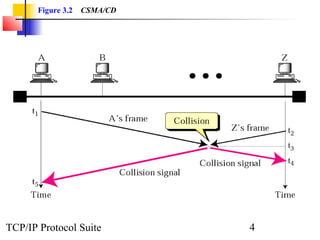 Figure 3.2 CSMA/CD 
TCP/IP Protocol Suite 4 
 