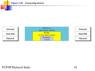 Figure 3.28 Connecting devices 
TCP/IP Protocol Suite 41 
 