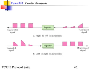 Figure 3.30 Function of a repeater 
TCP/IP Protocol Suite 46 
 