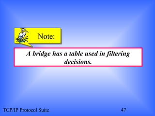NNoottee:: 
A bridge has a table used in filtering 
decisions. 
TCP/IP Protocol Suite 47 
 