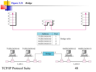 Figure 3.31 Bridge 
TCP/IP Protocol Suite 48 
 