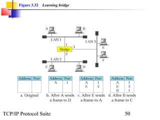 Figure 3.32 Learning bridge 
TCP/IP Protocol Suite 50 
 