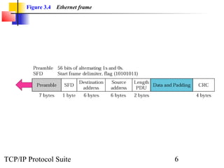Figure 3.4 Ethernet frame 
TCP/IP Protocol Suite 6 
 