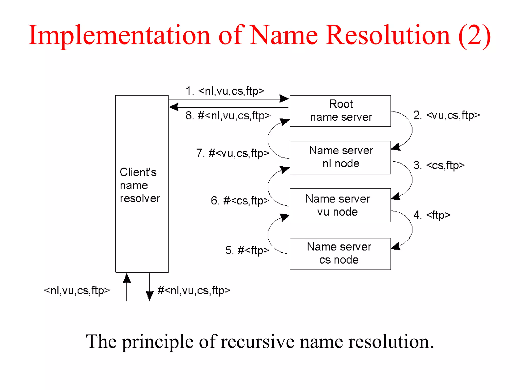 Implementation of Name Resolution (2)
The principle of recursive name resolution.
 