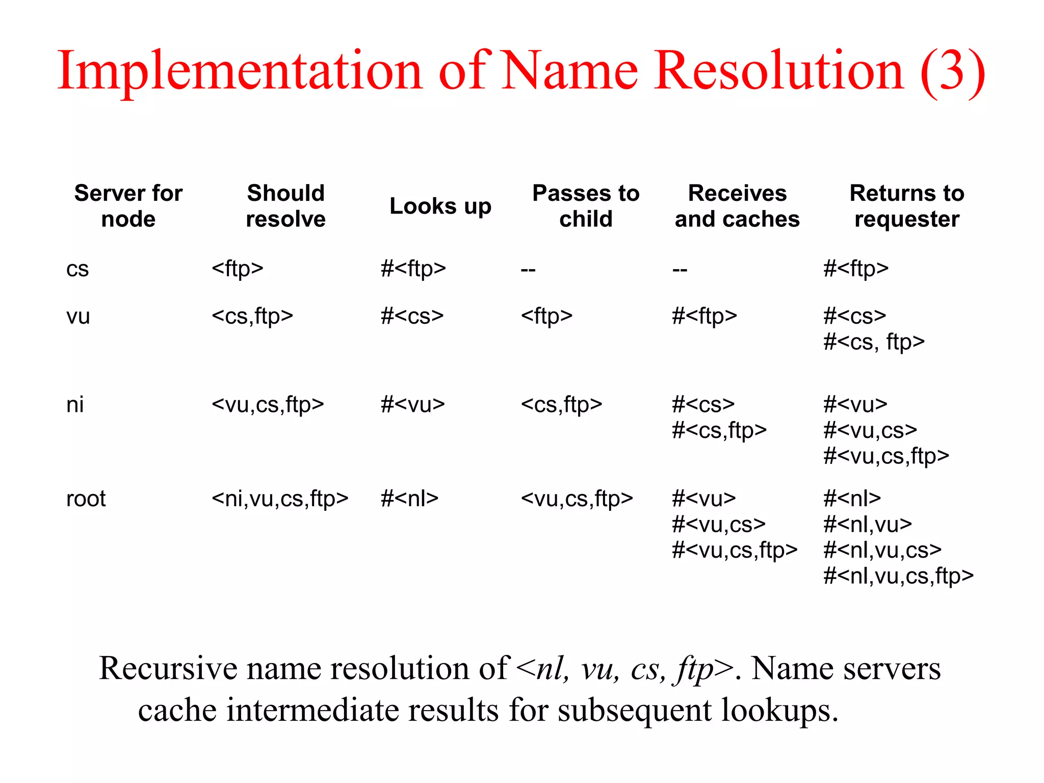 Implementation of Name Resolution (3)
Recursive name resolution of <nl, vu, cs, ftp>. Name servers
cache intermediate results for subsequent lookups.
Server for
node
Should
resolve
Looks up
Passes to
child
Receives
and caches
Returns to
requester
cs <ftp> #<ftp> -- -- #<ftp>
vu <cs,ftp> #<cs> <ftp> #<ftp> #<cs>
#<cs, ftp>
ni <vu,cs,ftp> #<vu> <cs,ftp> #<cs>
#<cs,ftp>
#<vu>
#<vu,cs>
#<vu,cs,ftp>
root <ni,vu,cs,ftp> #<nl> <vu,cs,ftp> #<vu>
#<vu,cs>
#<vu,cs,ftp>
#<nl>
#<nl,vu>
#<nl,vu,cs>
#<nl,vu,cs,ftp>
 