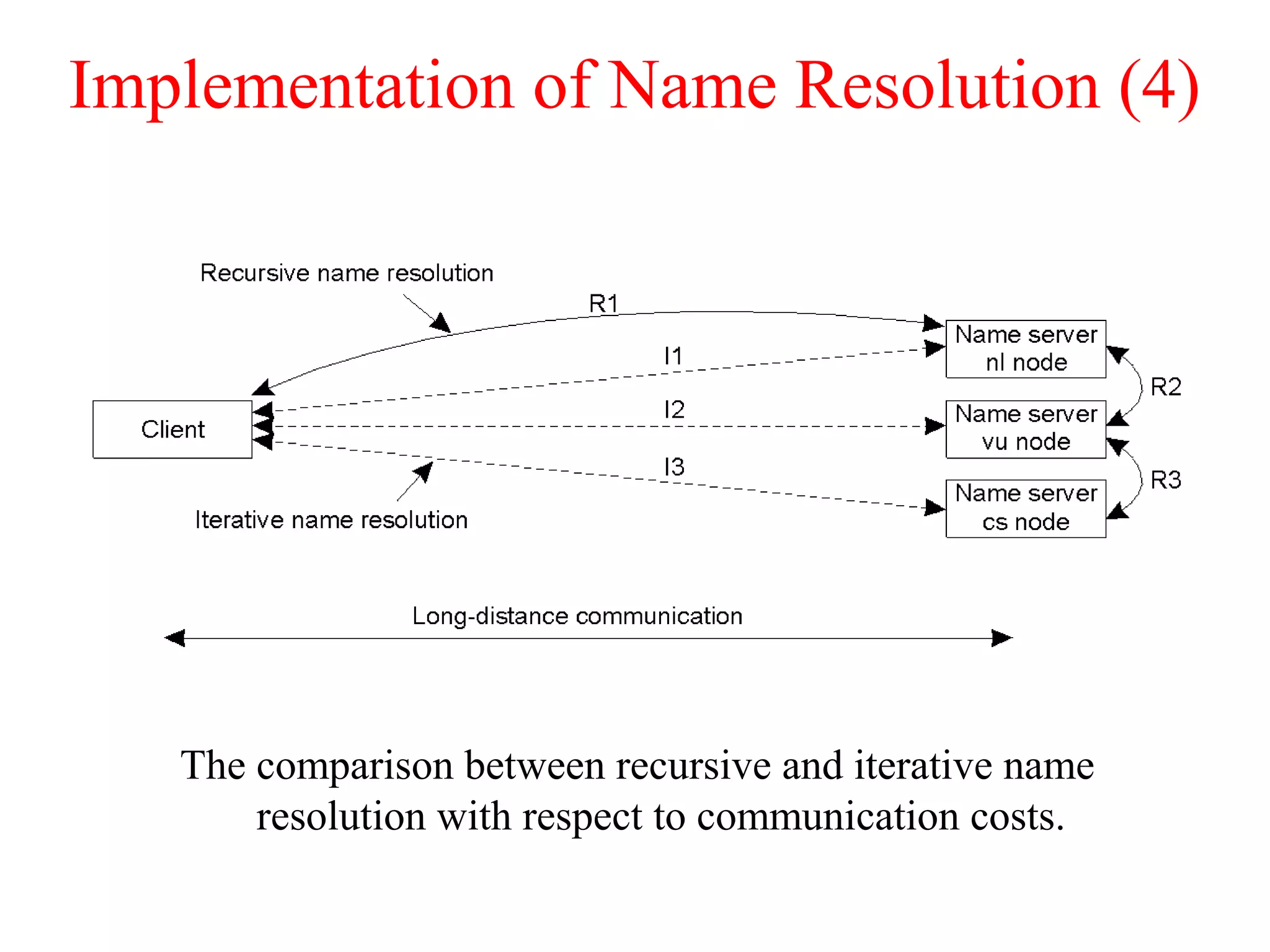Implementation of Name Resolution (4)
The comparison between recursive and iterative name
resolution with respect to communication costs.
 