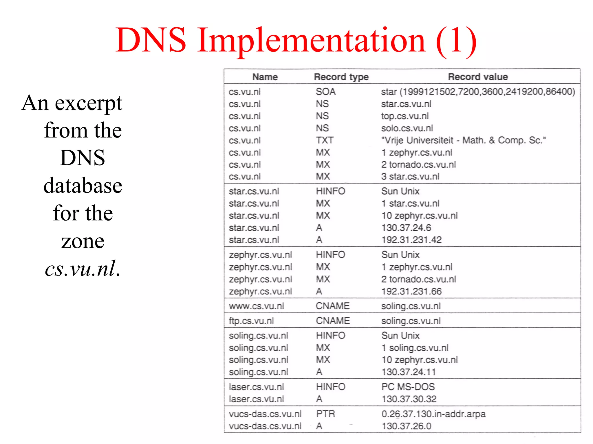 DNS Implementation (1)
An excerpt
from the
DNS
database
for the
zone
cs.vu.nl.
 