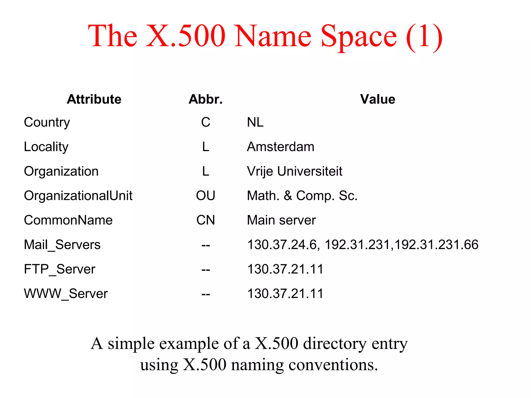 The X.500 Name Space (1)
A simple example of a X.500 directory entry
using X.500 naming conventions.
Attribute Abbr. Value
Country C NL
Locality L Amsterdam
Organization L Vrije Universiteit
OrganizationalUnit OU Math. & Comp. Sc.
CommonName CN Main server
Mail_Servers -- 130.37.24.6, 192.31.231,192.31.231.66
FTP_Server -- 130.37.21.11
WWW_Server -- 130.37.21.11
 