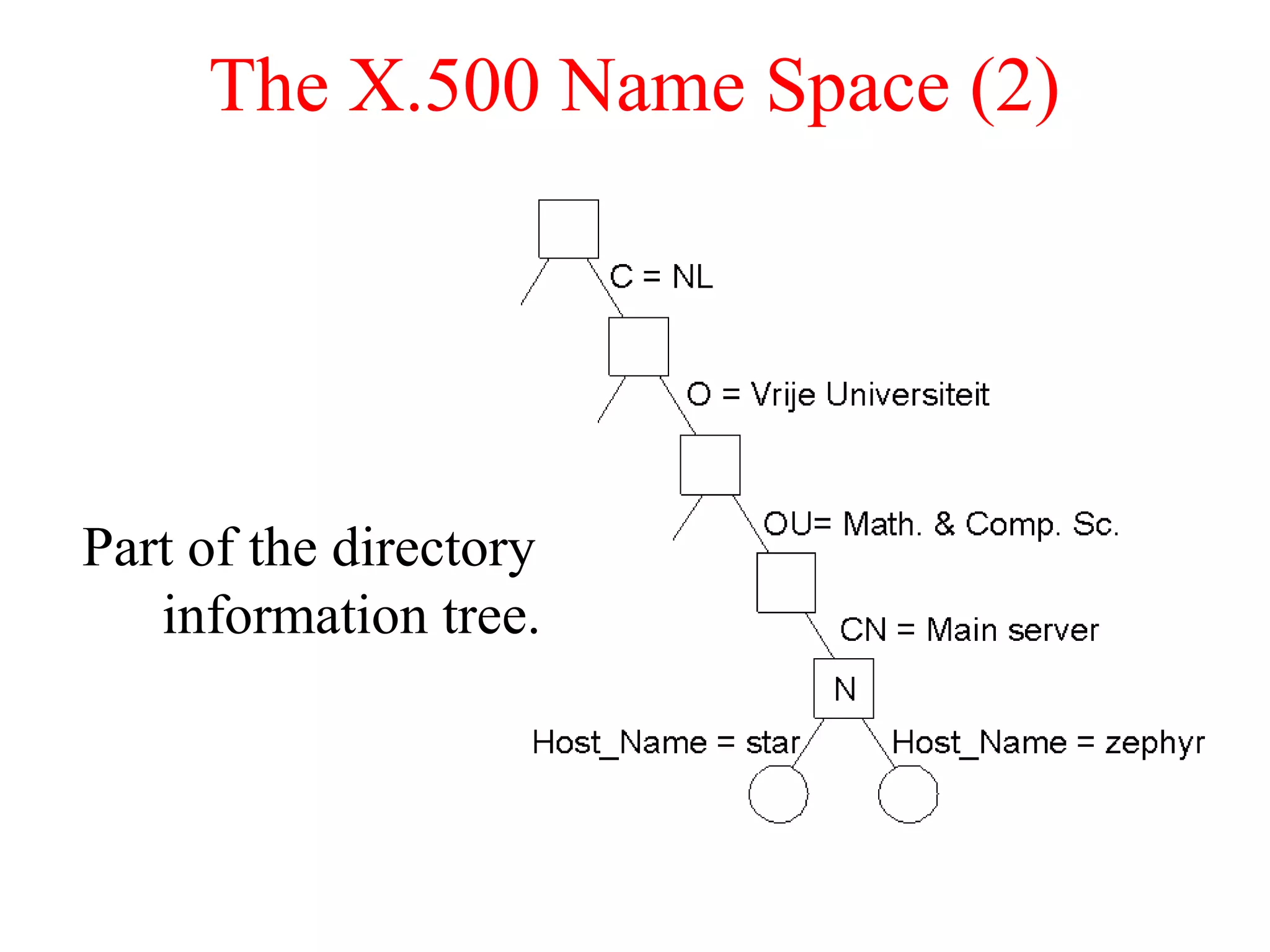 The X.500 Name Space (2)
Part of the directory
information tree.
 