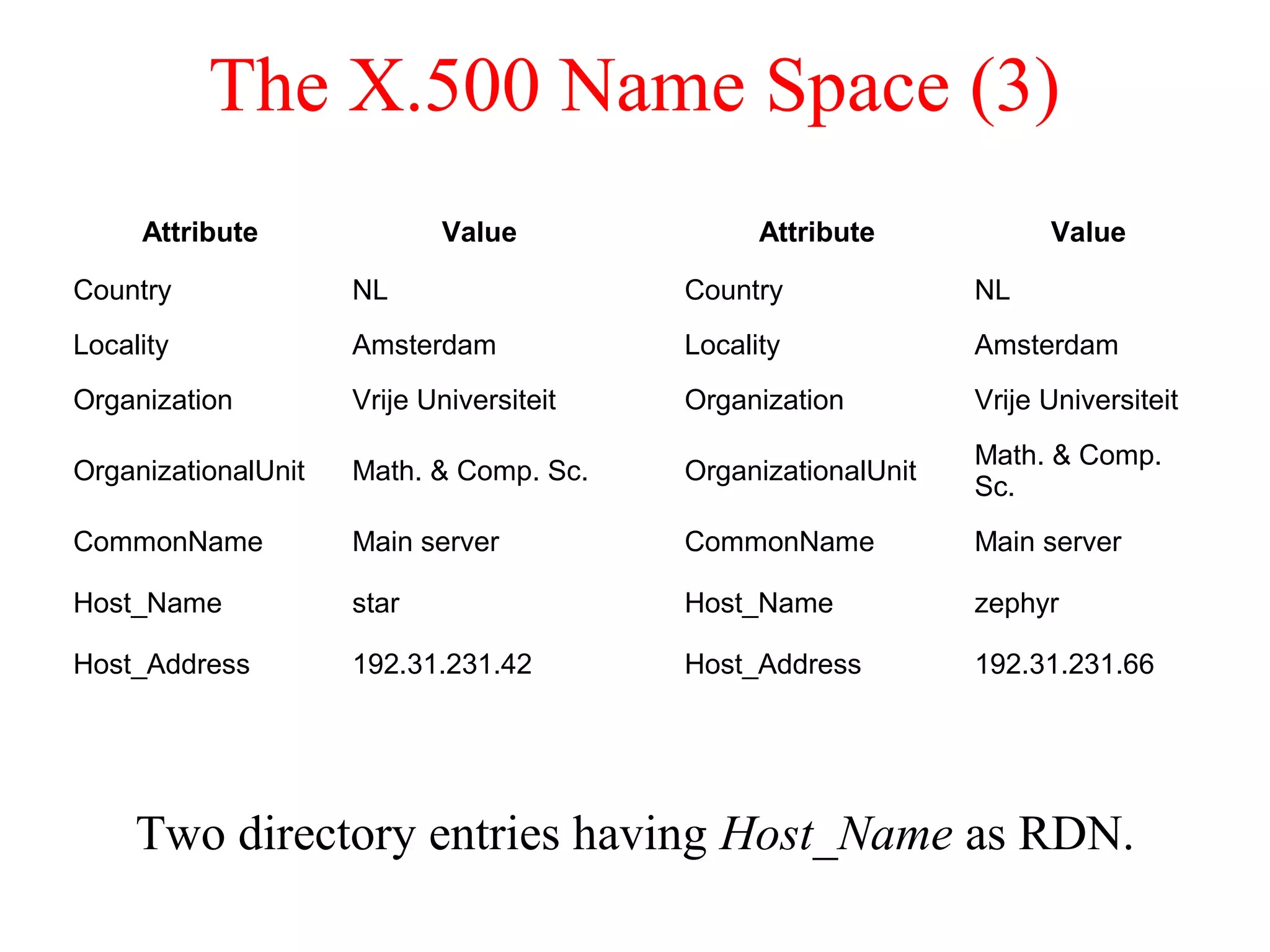 The X.500 Name Space (3)
Two directory entries having Host_Name as RDN.
Attribute Value Attribute Value
Country NL Country NL
Locality Amsterdam Locality Amsterdam
Organization Vrije Universiteit Organization Vrije Universiteit
OrganizationalUnit Math. & Comp. Sc. OrganizationalUnit
Math. & Comp.
Sc.
CommonName Main server CommonName Main server
Host_Name star Host_Name zephyr
Host_Address 192.31.231.42 Host_Address 192.31.231.66
 