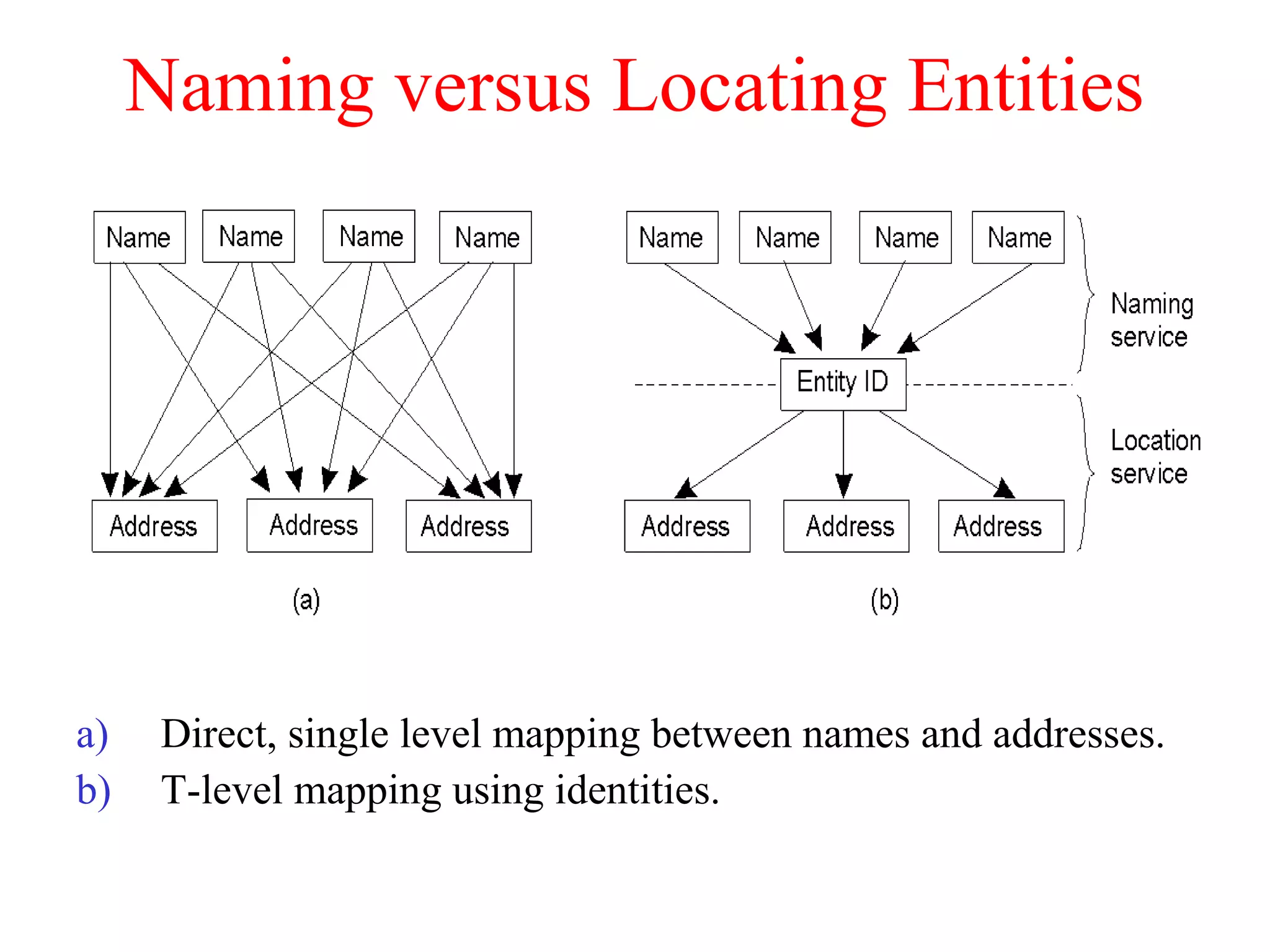 Naming versus Locating Entities
a) Direct, single level mapping between names and addresses.
b) T-level mapping using identities.
 