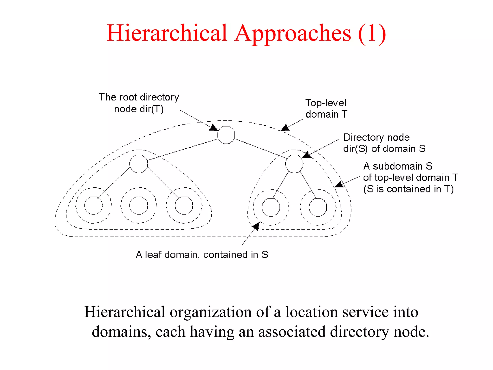 Hierarchical Approaches (1)
Hierarchical organization of a location service into
domains, each having an associated directory node.
 