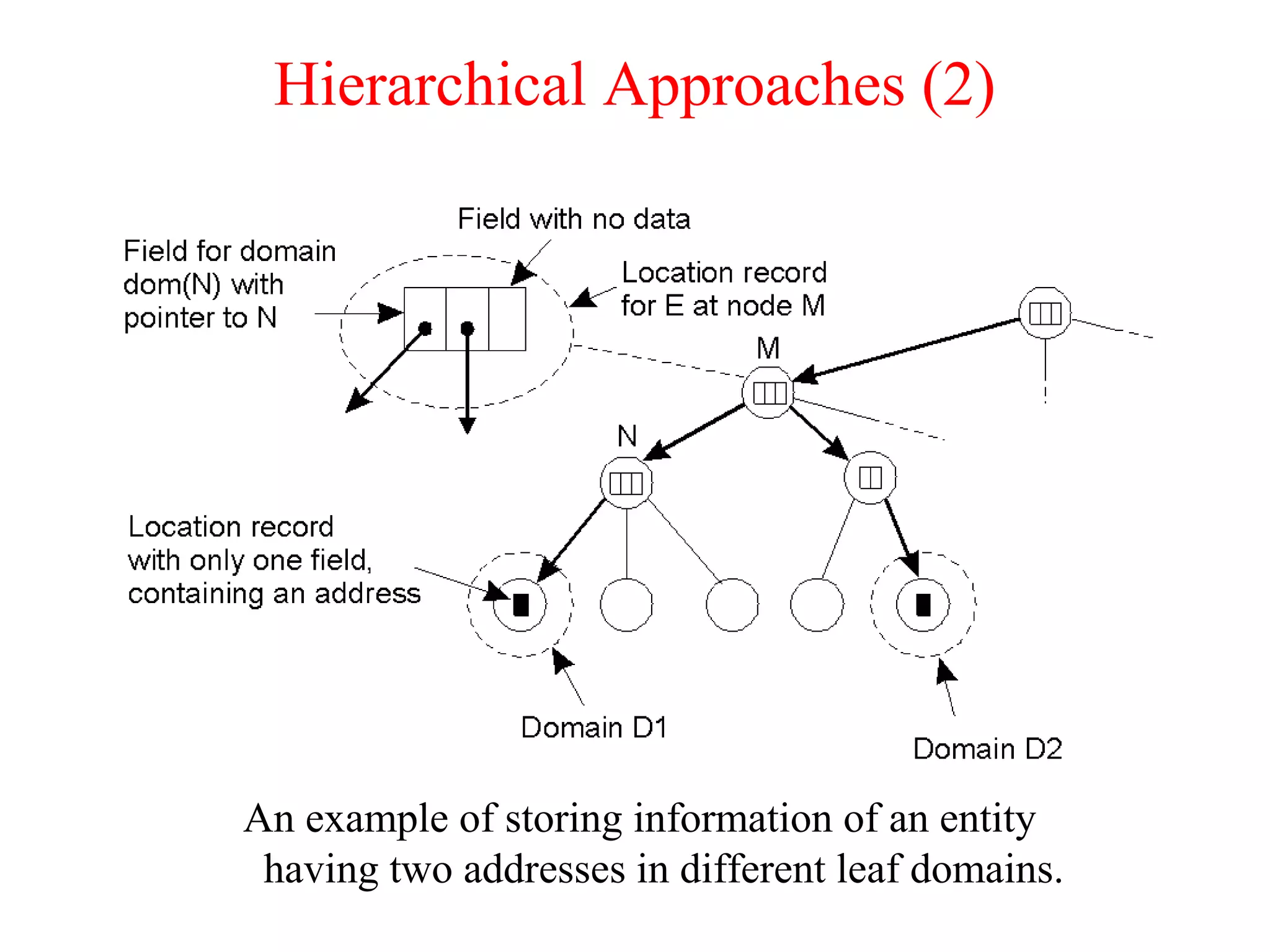 Hierarchical Approaches (2)
An example of storing information of an entity
having two addresses in different leaf domains.
 