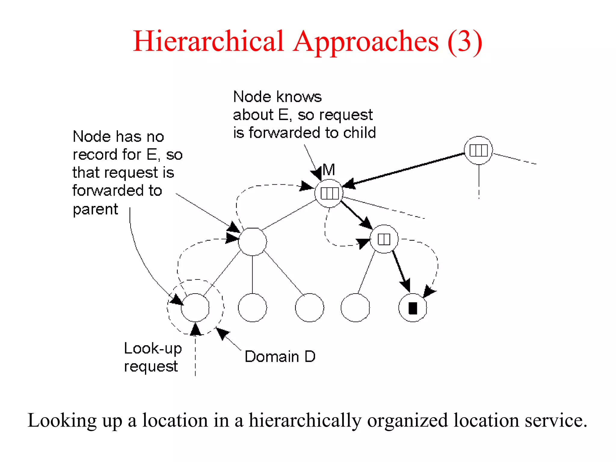 Hierarchical Approaches (3)
Looking up a location in a hierarchically organized location service.
 