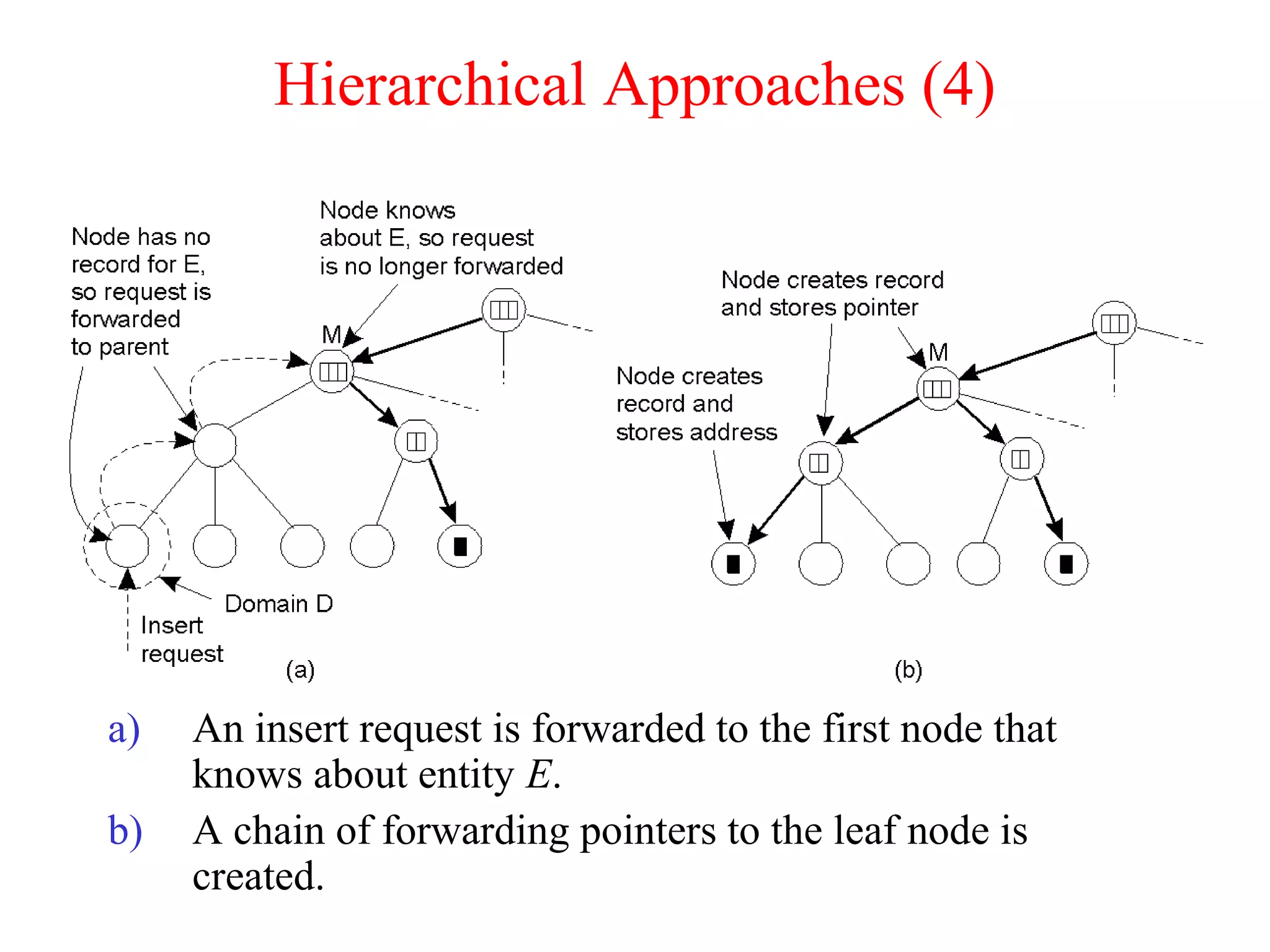 Hierarchical Approaches (4)
a) An insert request is forwarded to the first node that
knows about entity E.
b) A chain of forwarding pointers to the leaf node is
created.
 