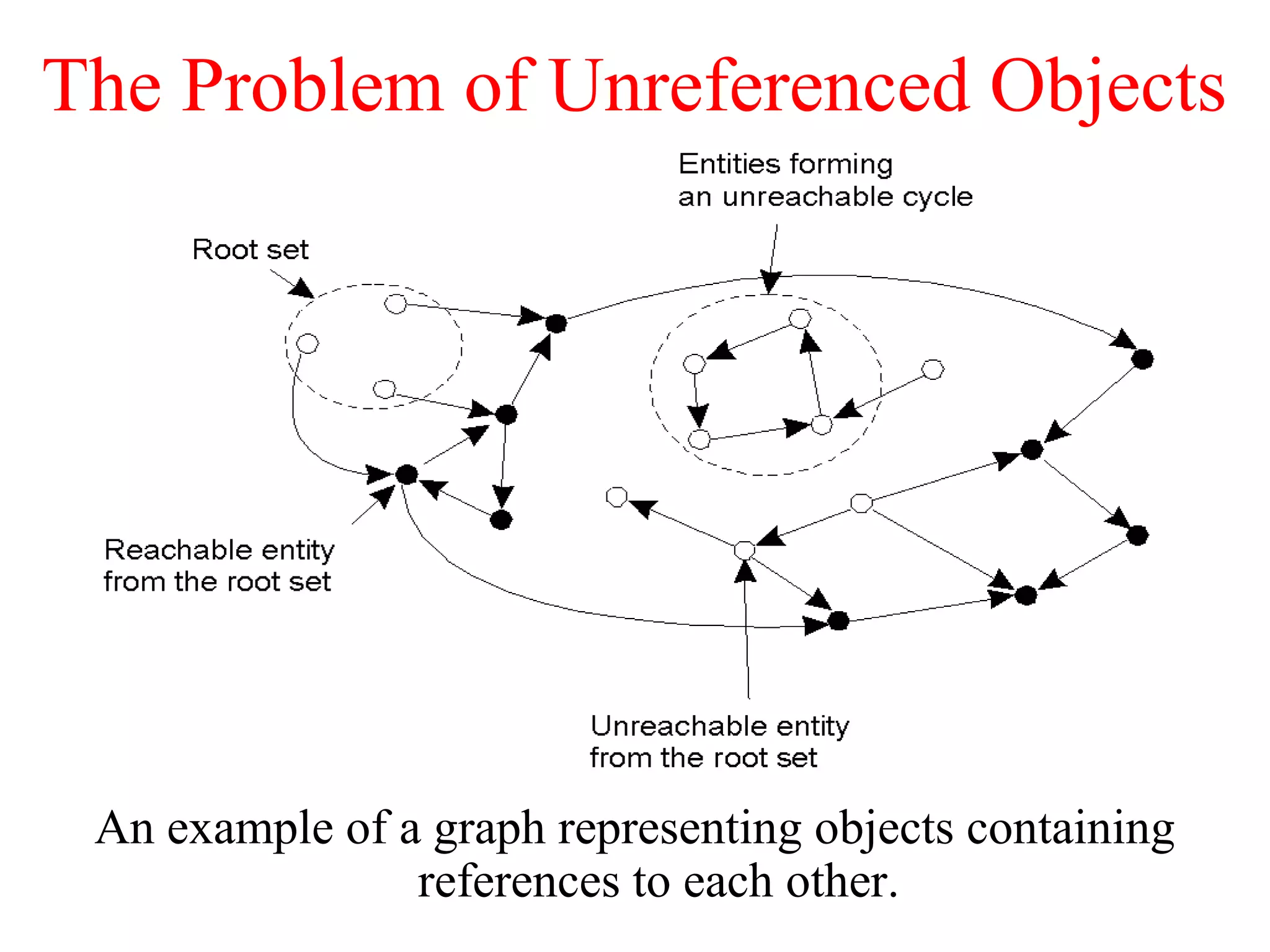 The Problem of Unreferenced Objects
An example of a graph representing objects containing
references to each other.
 