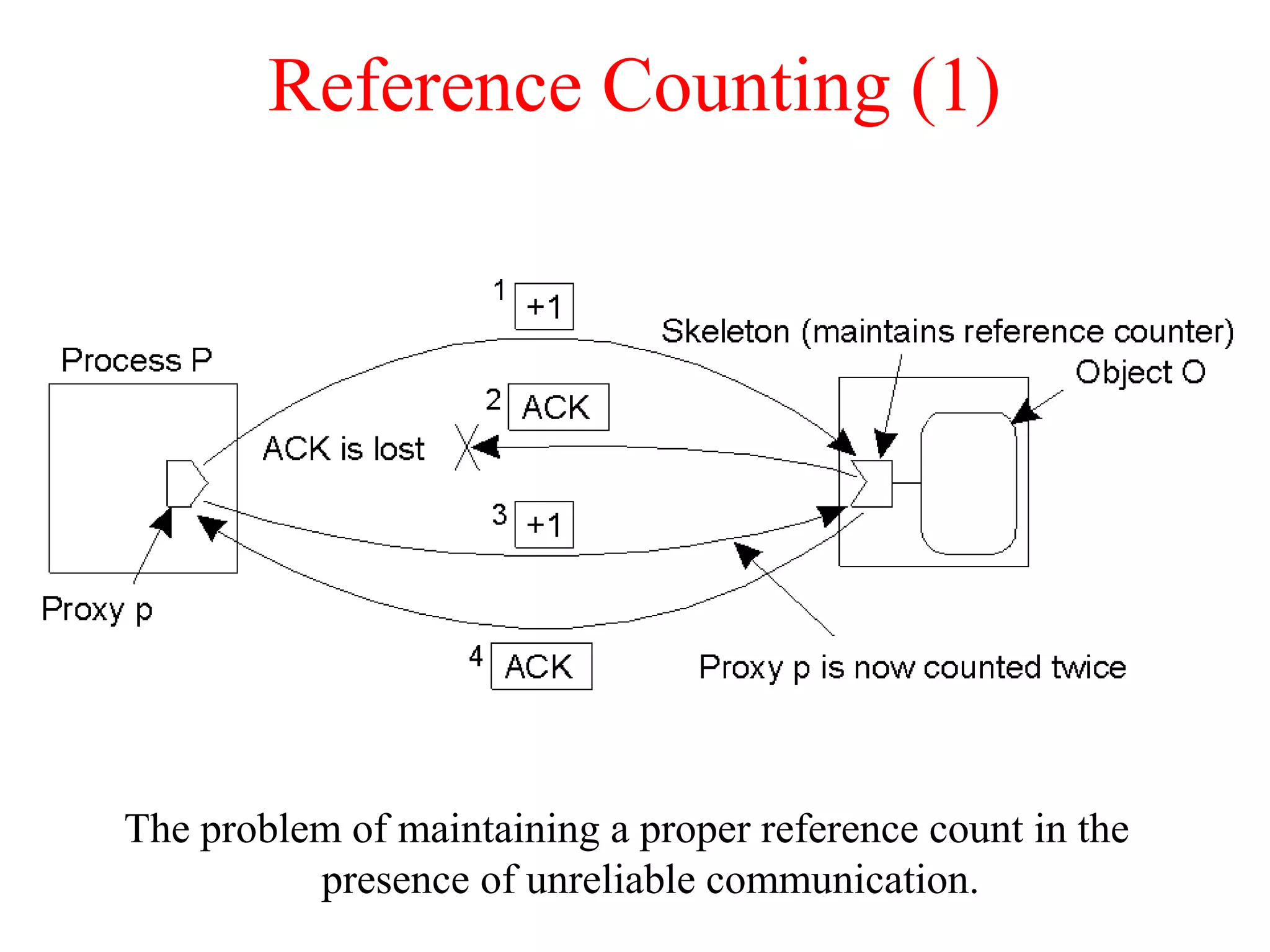 Reference Counting (1)
The problem of maintaining a proper reference count in the
presence of unreliable communication.
 