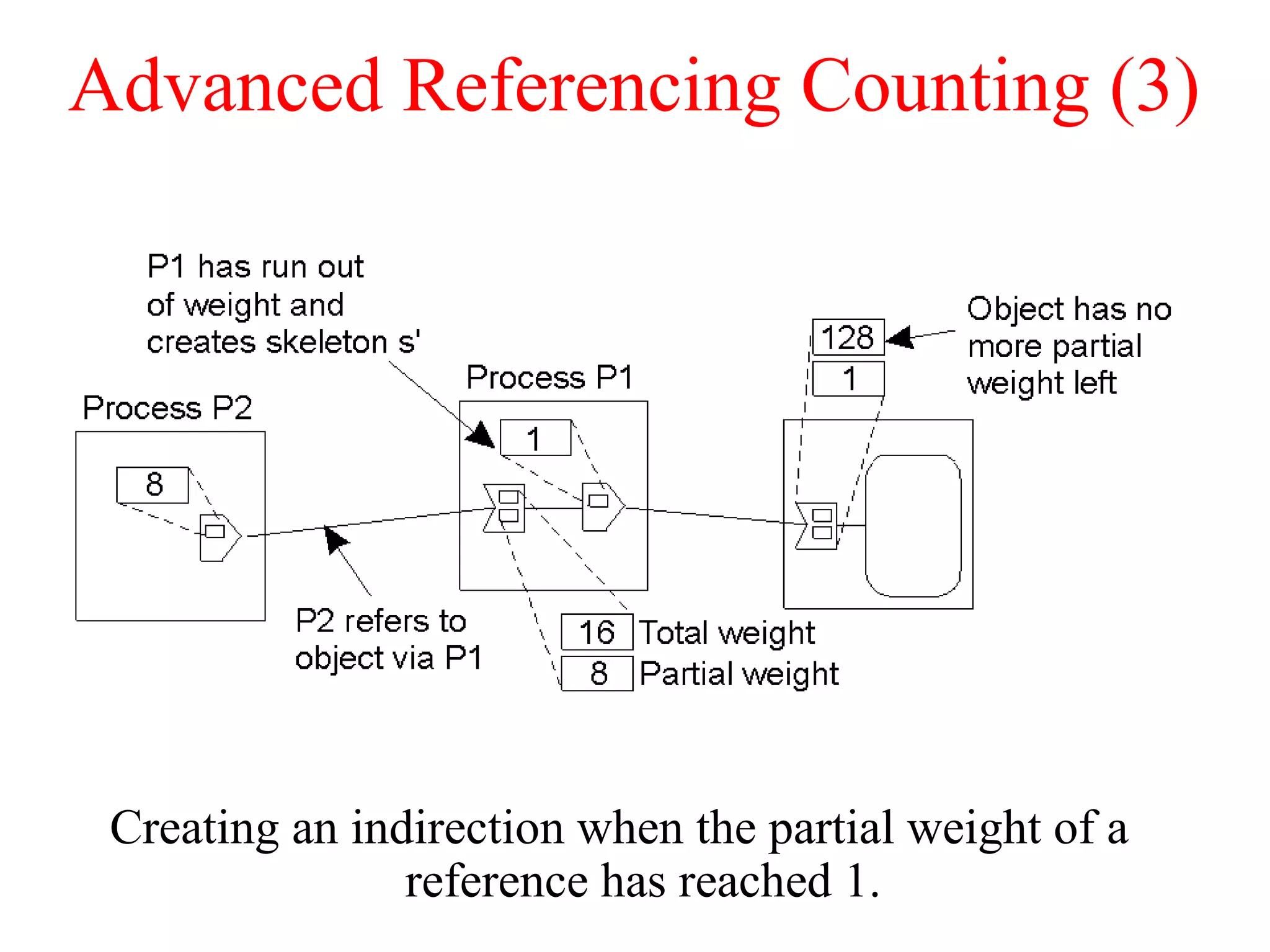 Advanced Referencing Counting (3)
Creating an indirection when the partial weight of a
reference has reached 1.
 
