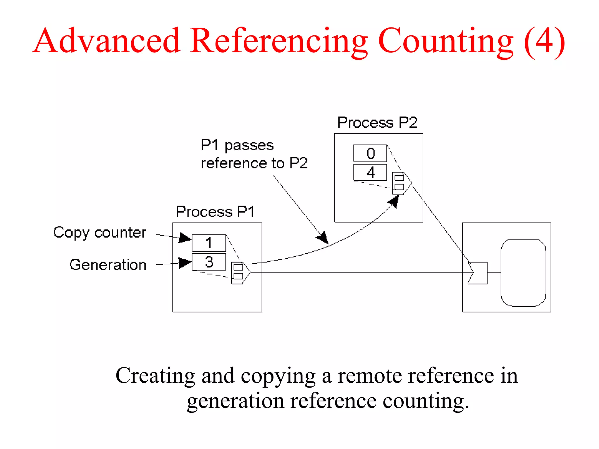 Advanced Referencing Counting (4)
Creating and copying a remote reference in
generation reference counting.
 