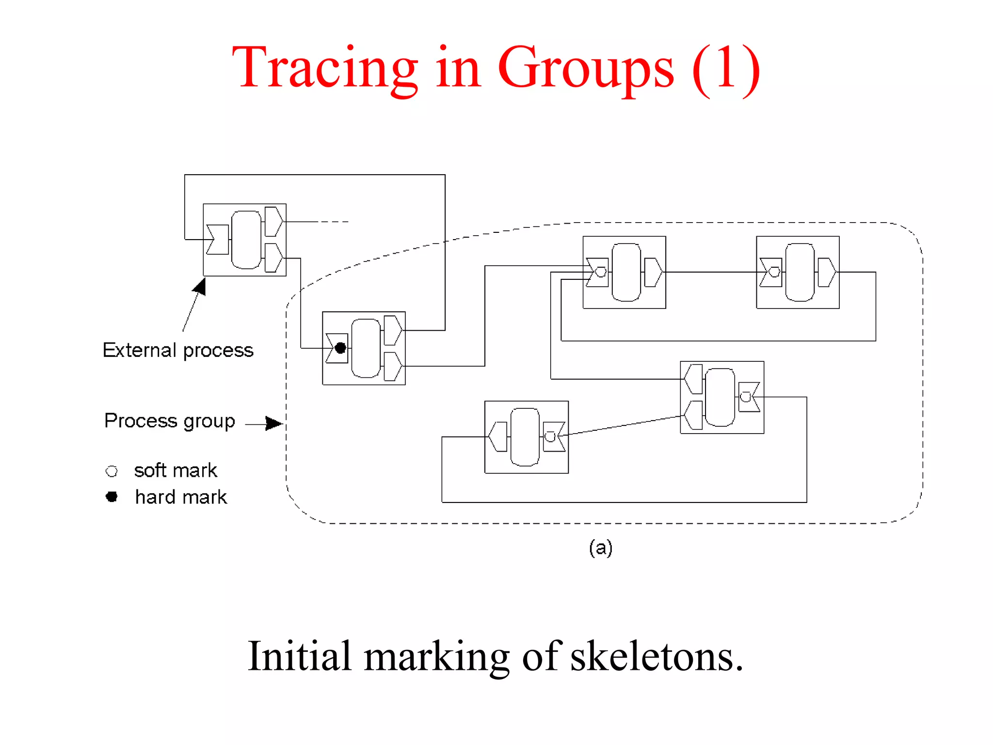 Tracing in Groups (1)
Initial marking of skeletons.
 