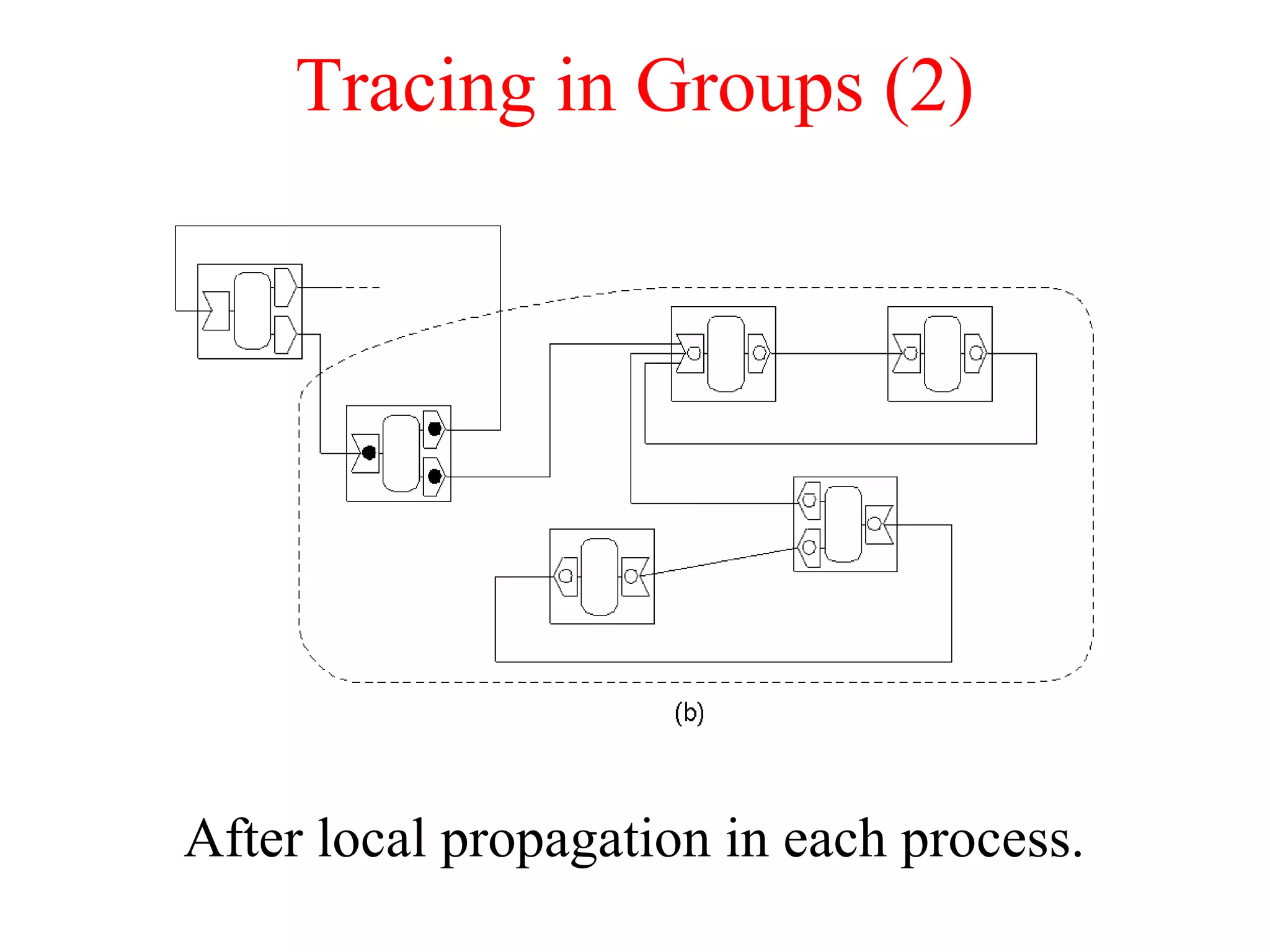 Tracing in Groups (2)
After local propagation in each process.
 