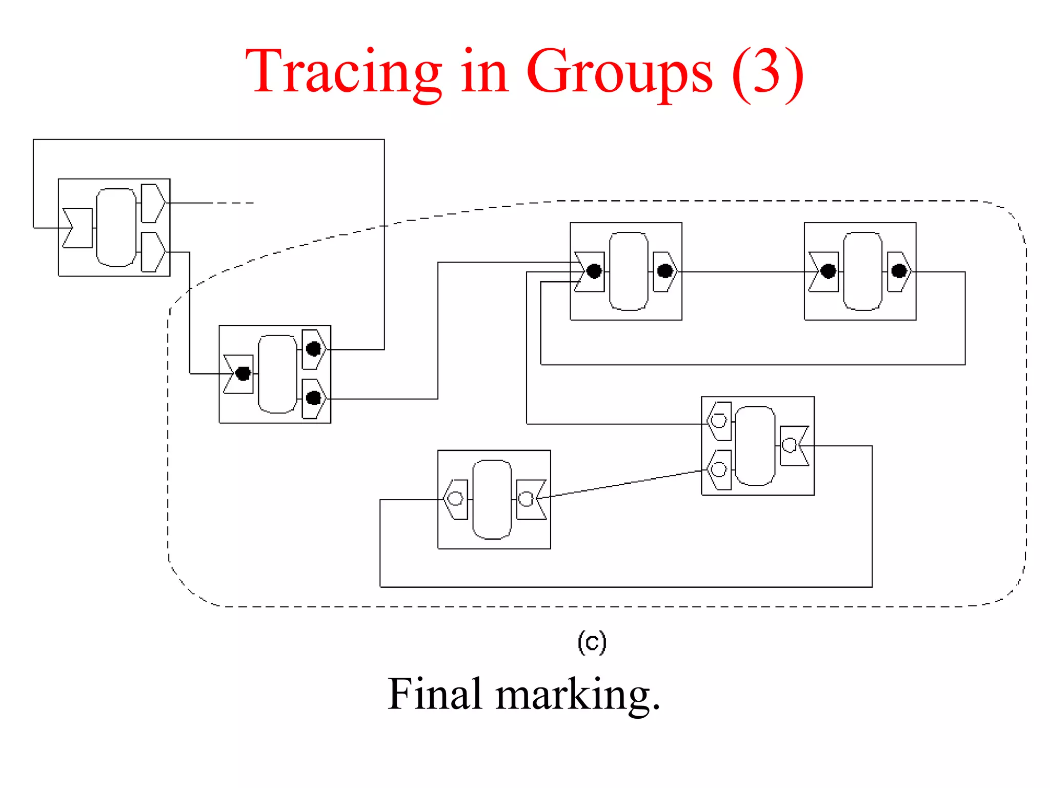 Tracing in Groups (3)
Final marking.
 