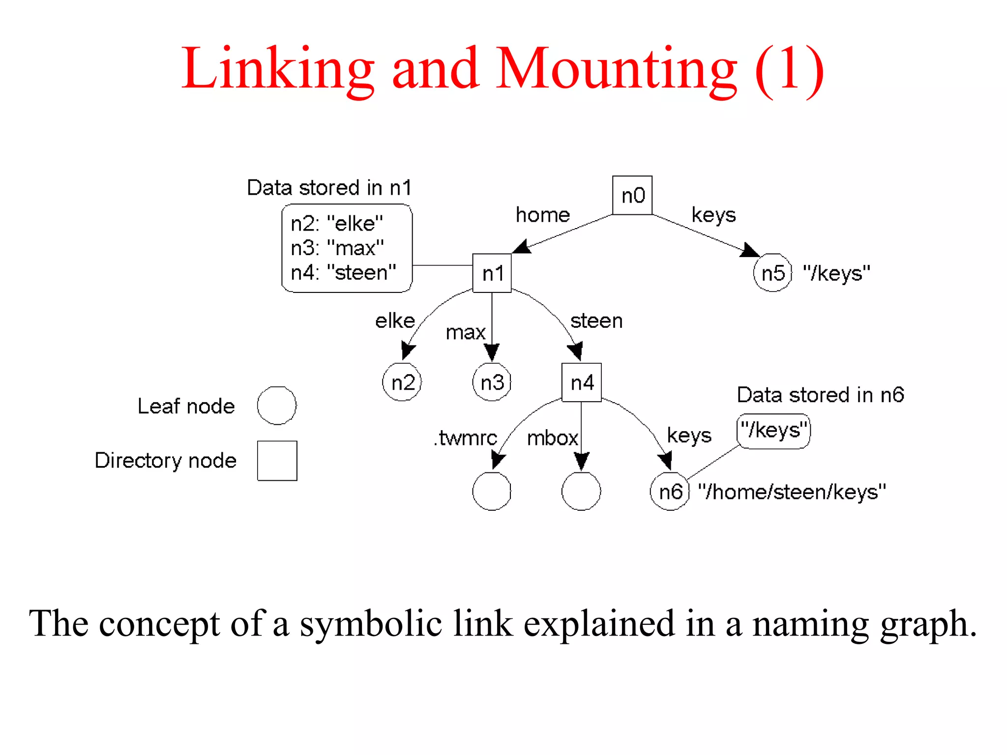 Linking and Mounting (1)
The concept of a symbolic link explained in a naming graph.
 