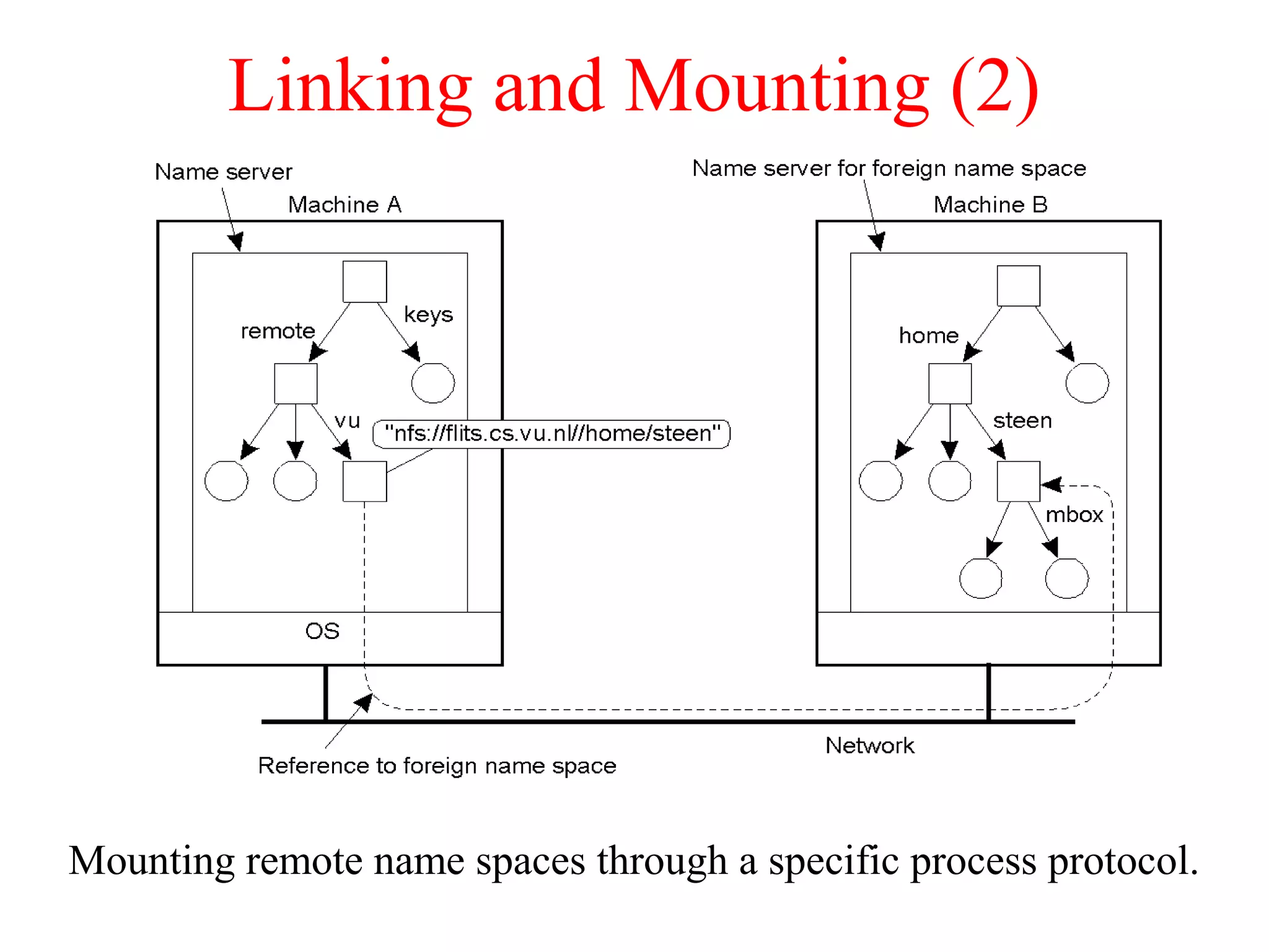 Linking and Mounting (2)
Mounting remote name spaces through a specific process protocol.
 