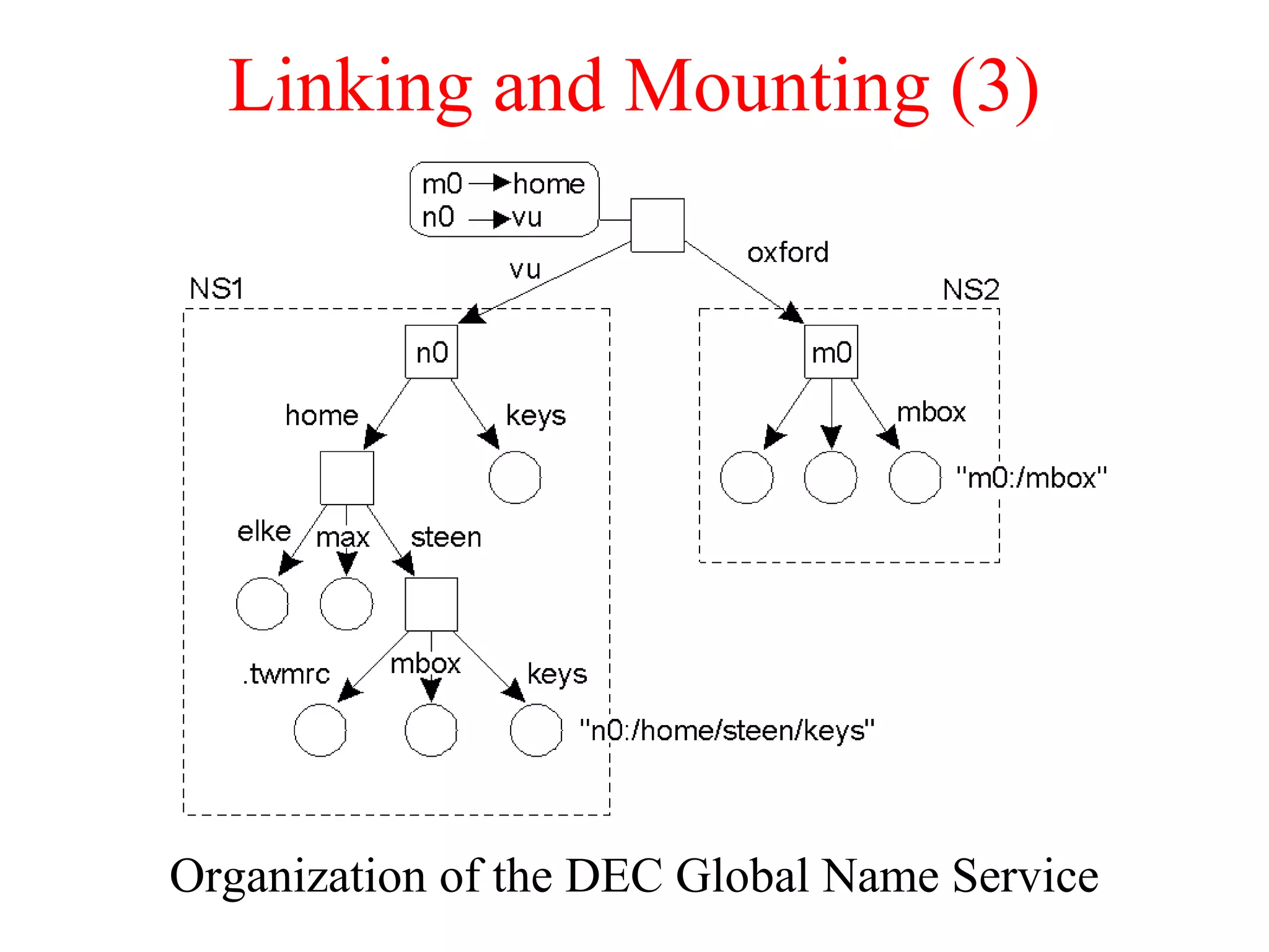 Linking and Mounting (3)
Organization of the DEC Global Name Service
 