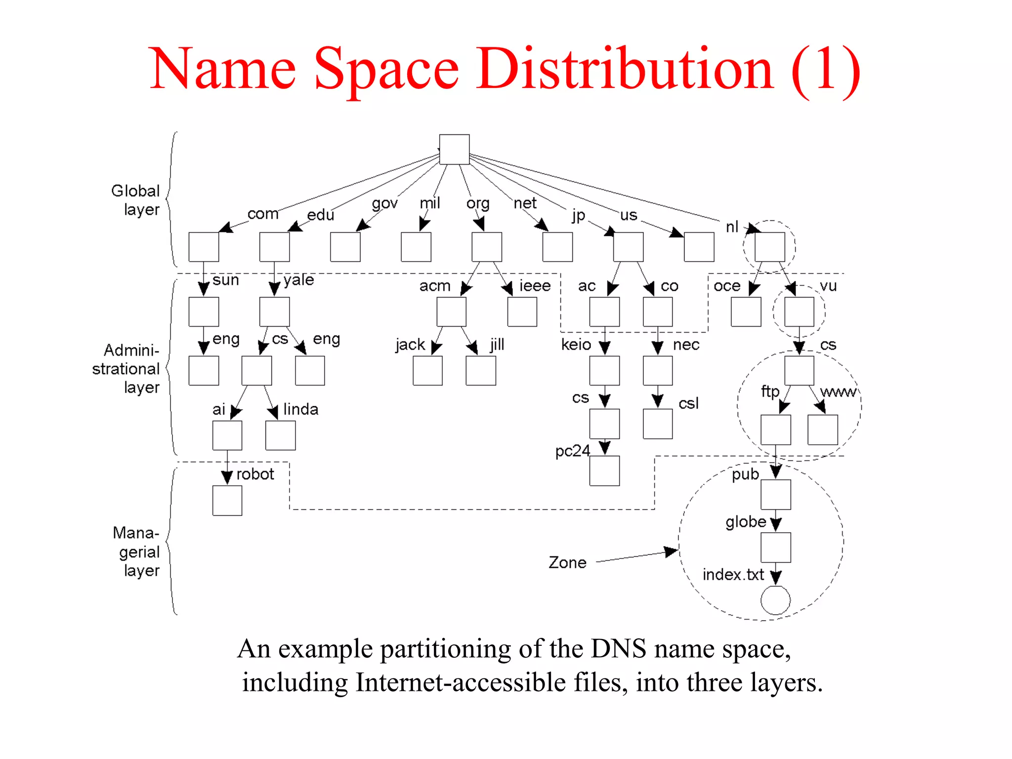 Name Space Distribution (1)
An example partitioning of the DNS name space,
including Internet-accessible files, into three layers.
 
