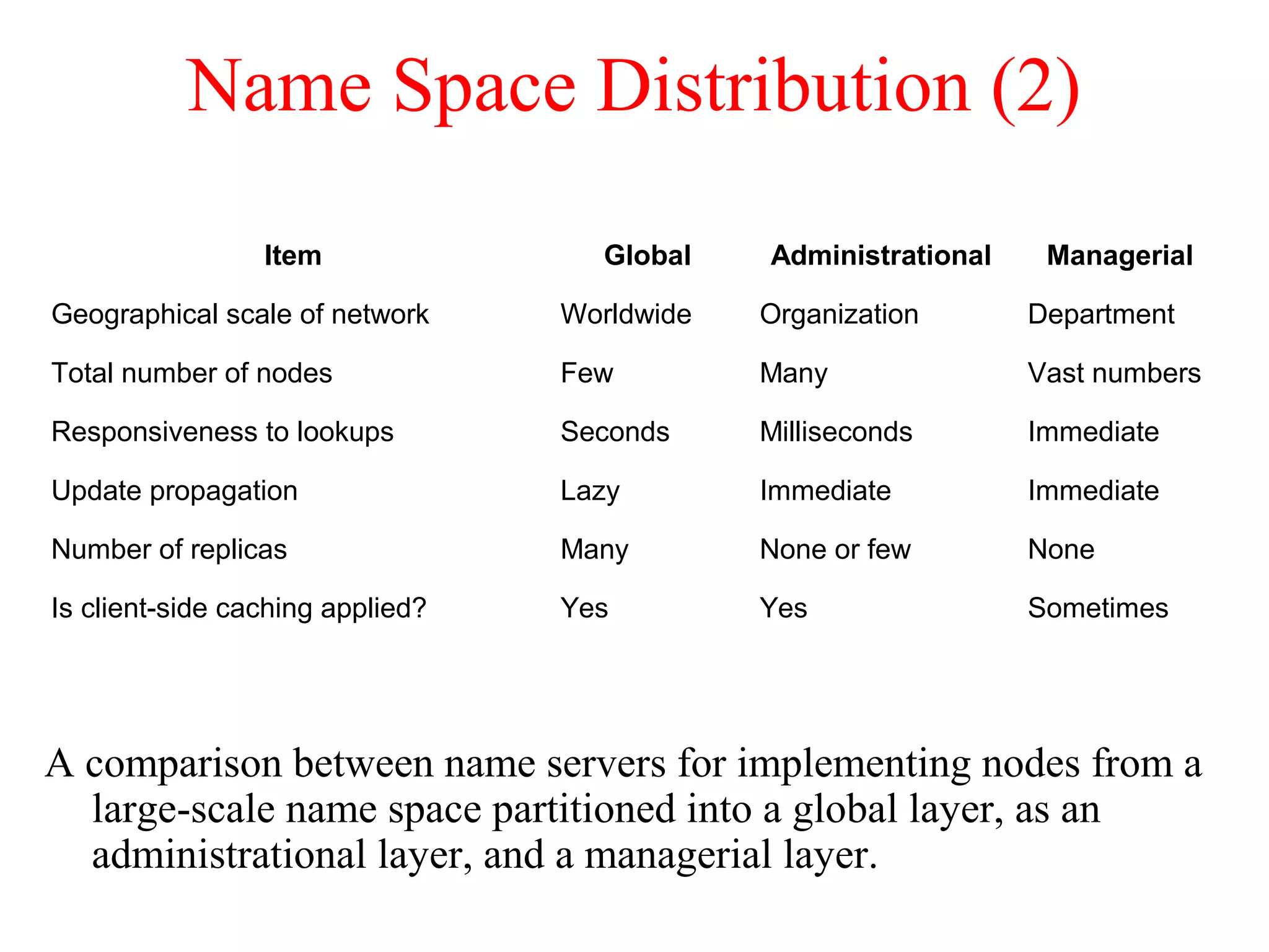 Name Space Distribution (2)
A comparison between name servers for implementing nodes from a
large-scale name space partitioned into a global layer, as an
administrational layer, and a managerial layer.
Item Global Administrational Managerial
Geographical scale of network Worldwide Organization Department
Total number of nodes Few Many Vast numbers
Responsiveness to lookups Seconds Milliseconds Immediate
Update propagation Lazy Immediate Immediate
Number of replicas Many None or few None
Is client-side caching applied? Yes Yes Sometimes
 