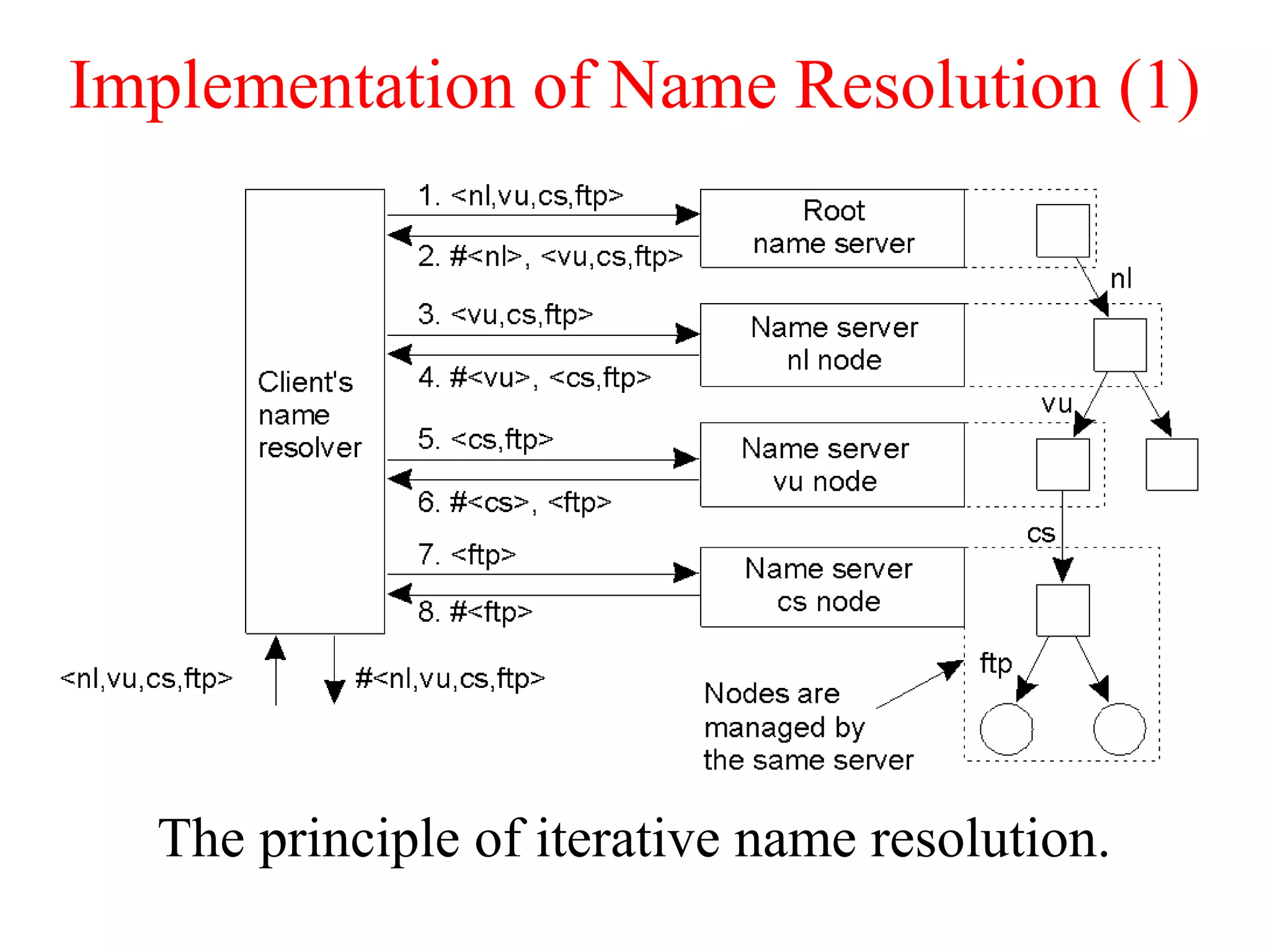 Implementation of Name Resolution (1)
The principle of iterative name resolution.
 