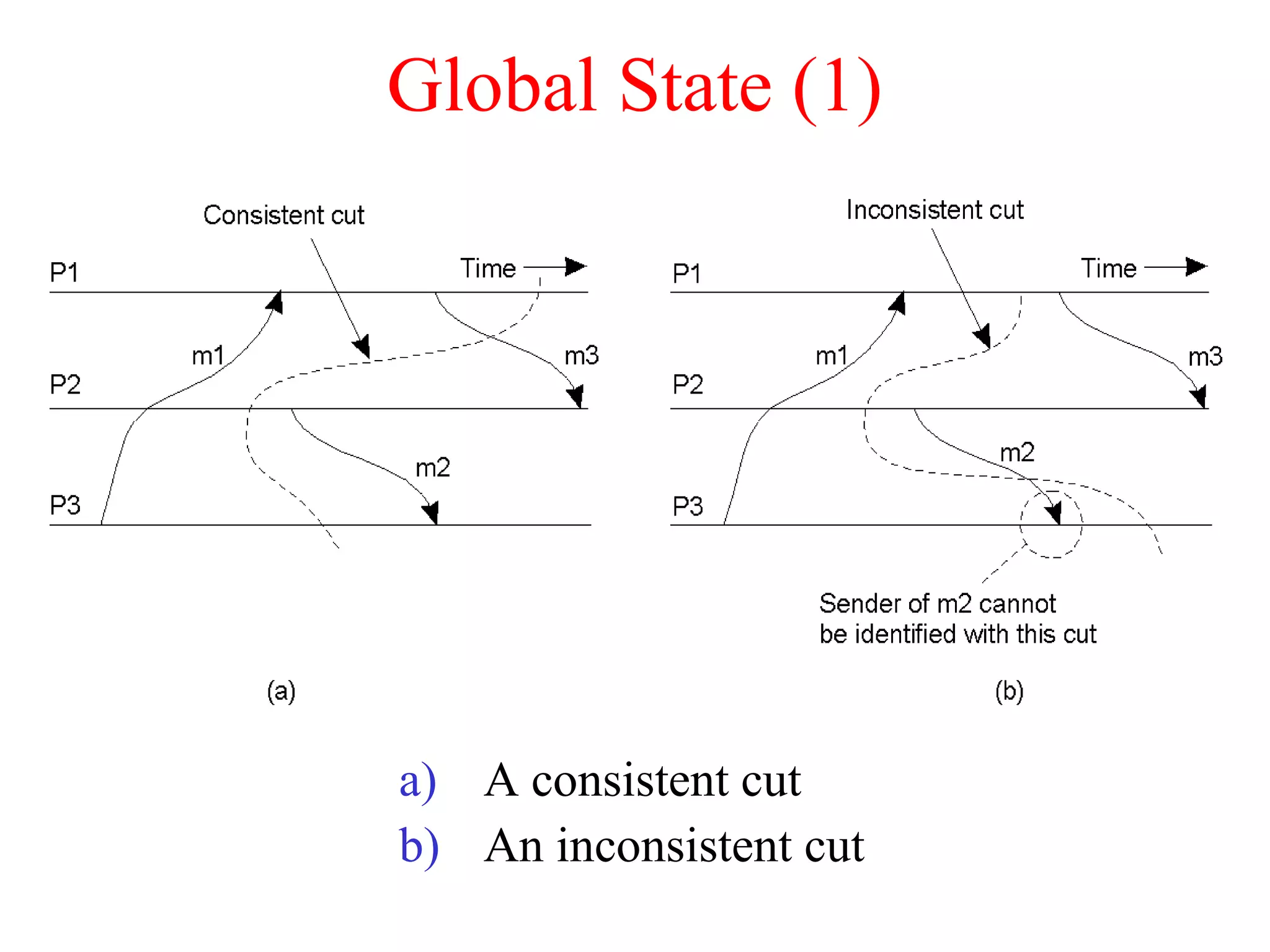 Global State (1)
a) A consistent cut
b) An inconsistent cut
 