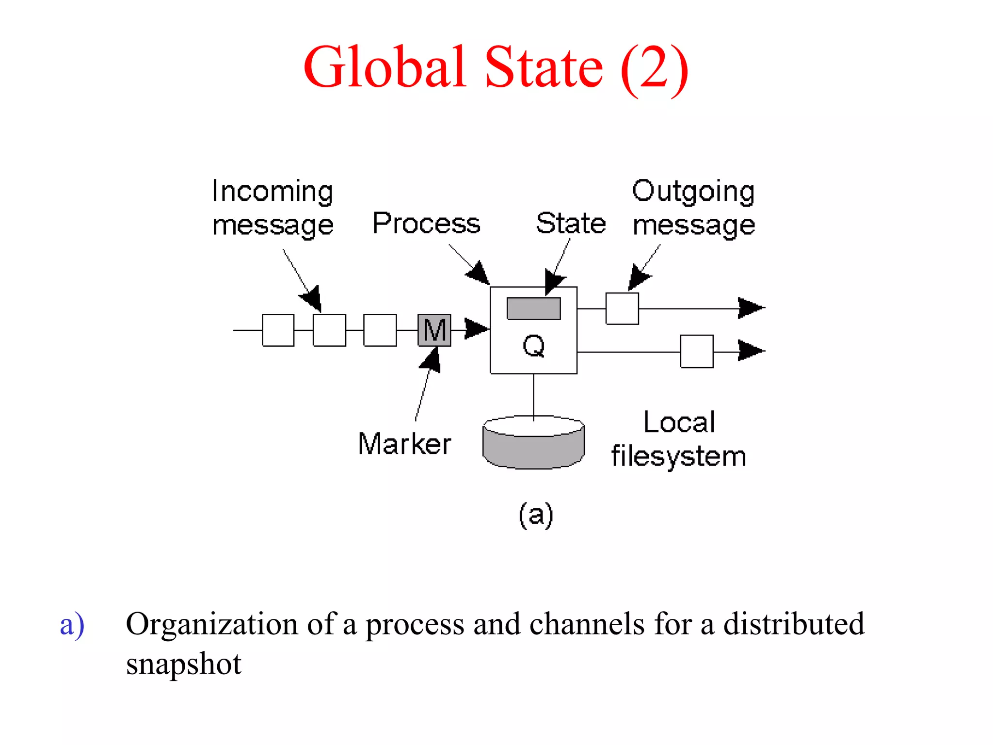 Global State (2)
a) Organization of a process and channels for a distributed
snapshot
 