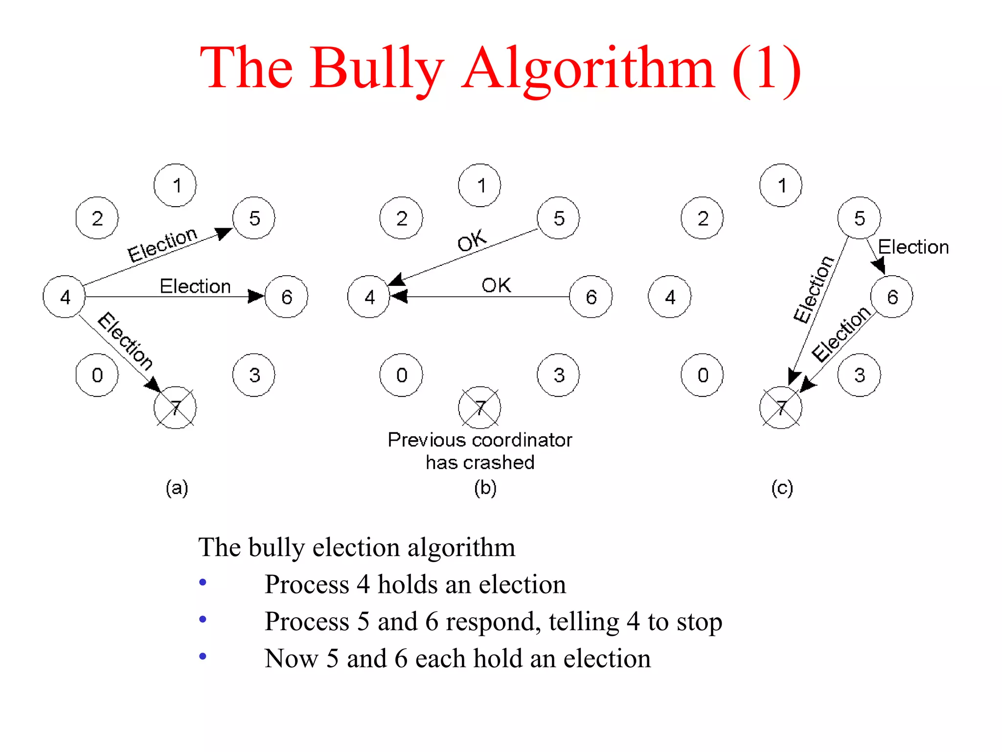 The Bully Algorithm (1)
The bully election algorithm
• Process 4 holds an election
• Process 5 and 6 respond, telling 4 to stop
• Now 5 and 6 each hold an election
 