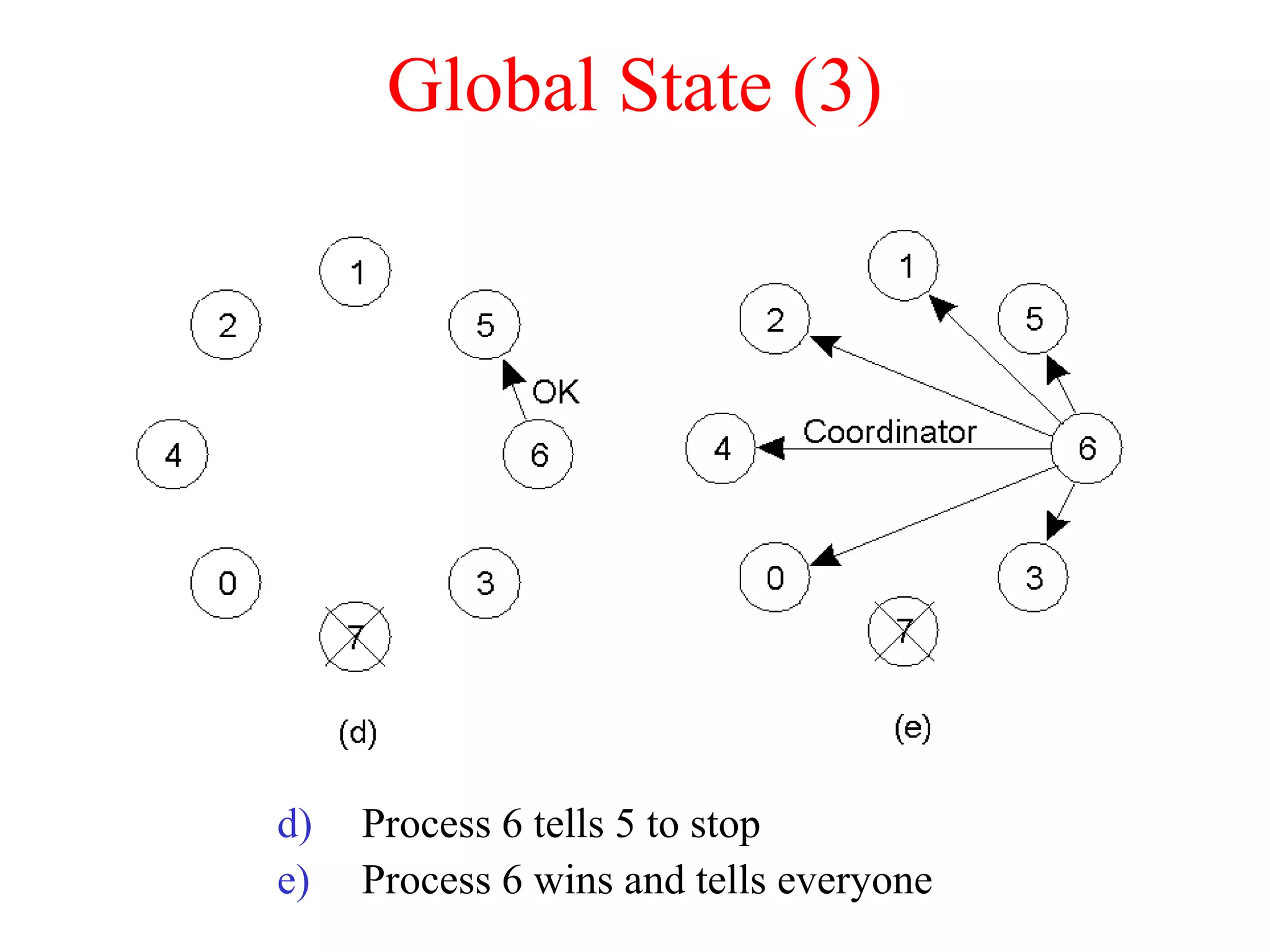 Global State (3)
d) Process 6 tells 5 to stop
e) Process 6 wins and tells everyone
 