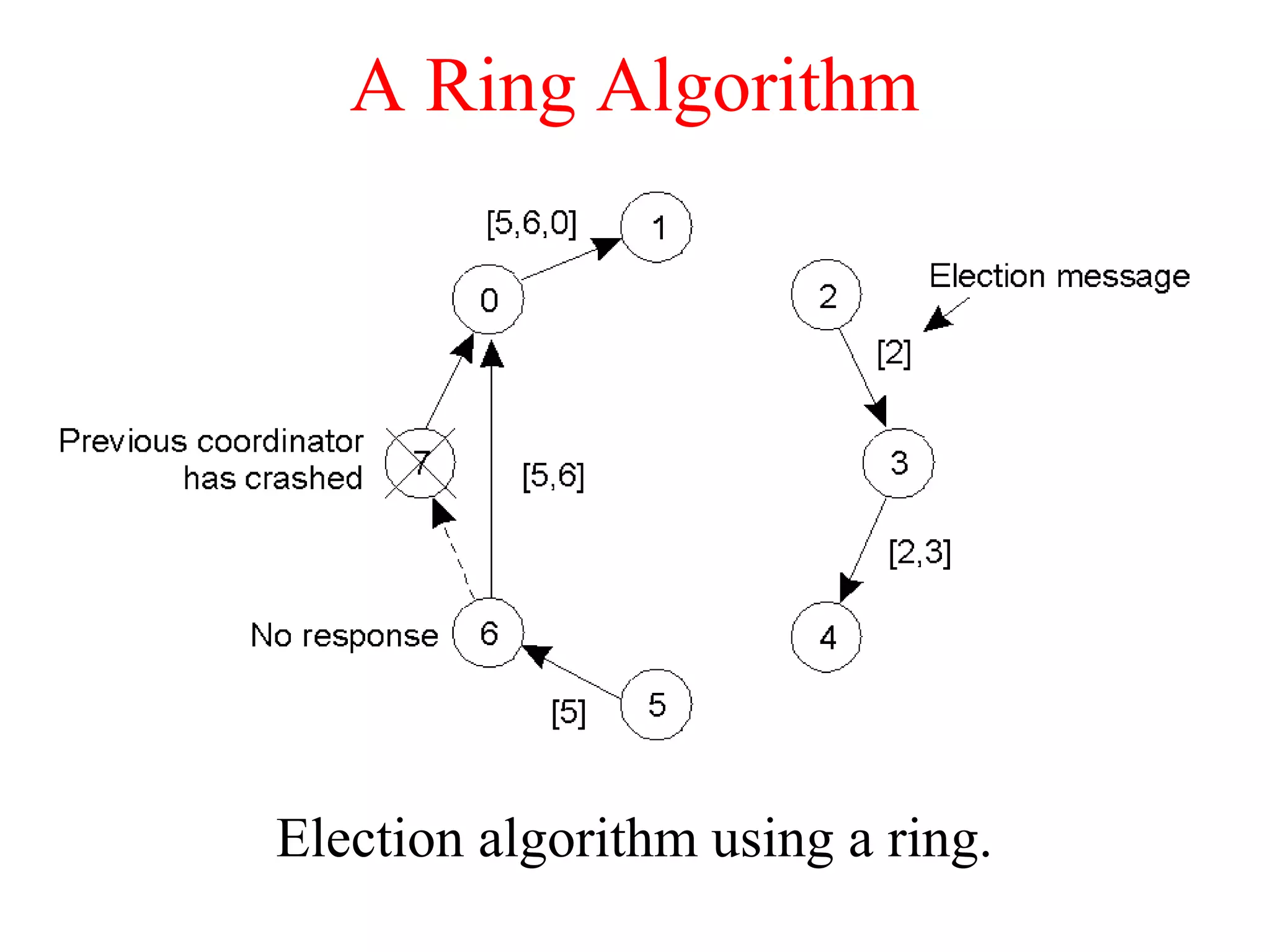 A Ring Algorithm
Election algorithm using a ring.
 