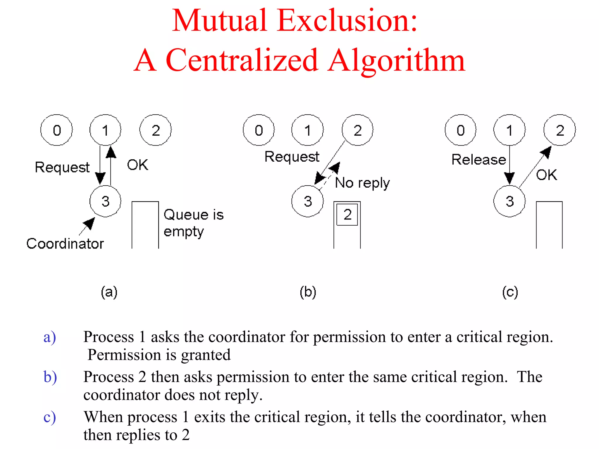 Mutual Exclusion:
A Centralized Algorithm
a) Process 1 asks the coordinator for permission to enter a critical region.
Permission is granted
b) Process 2 then asks permission to enter the same critical region. The
coordinator does not reply.
c) When process 1 exits the critical region, it tells the coordinator, when
then replies to 2
 