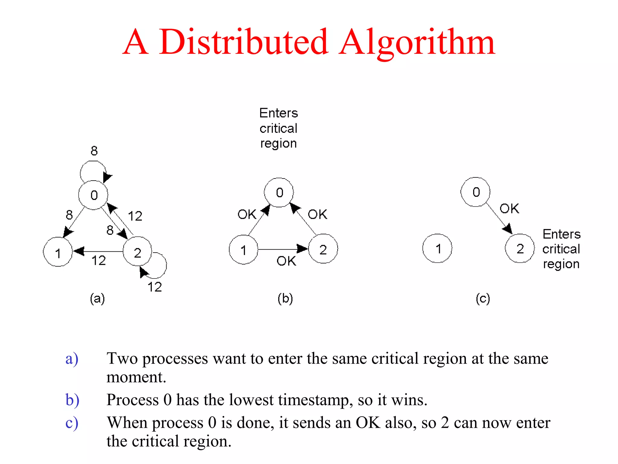 A Distributed Algorithm
a) Two processes want to enter the same critical region at the same
moment.
b) Process 0 has the lowest timestamp, so it wins.
c) When process 0 is done, it sends an OK also, so 2 can now enter
the critical region.
 