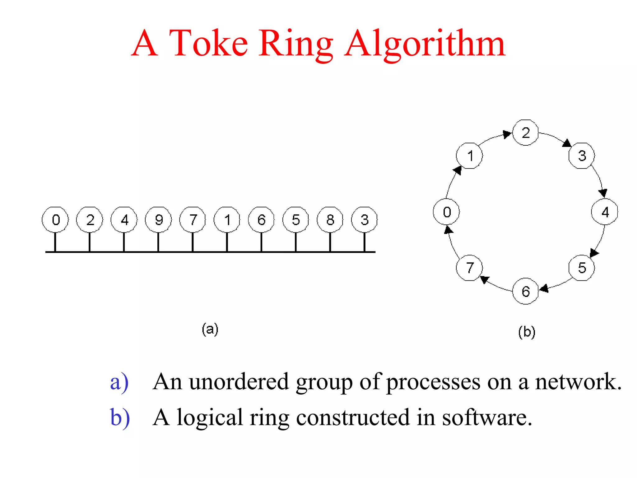 A Toke Ring Algorithm
a) An unordered group of processes on a network.
b) A logical ring constructed in software.
 