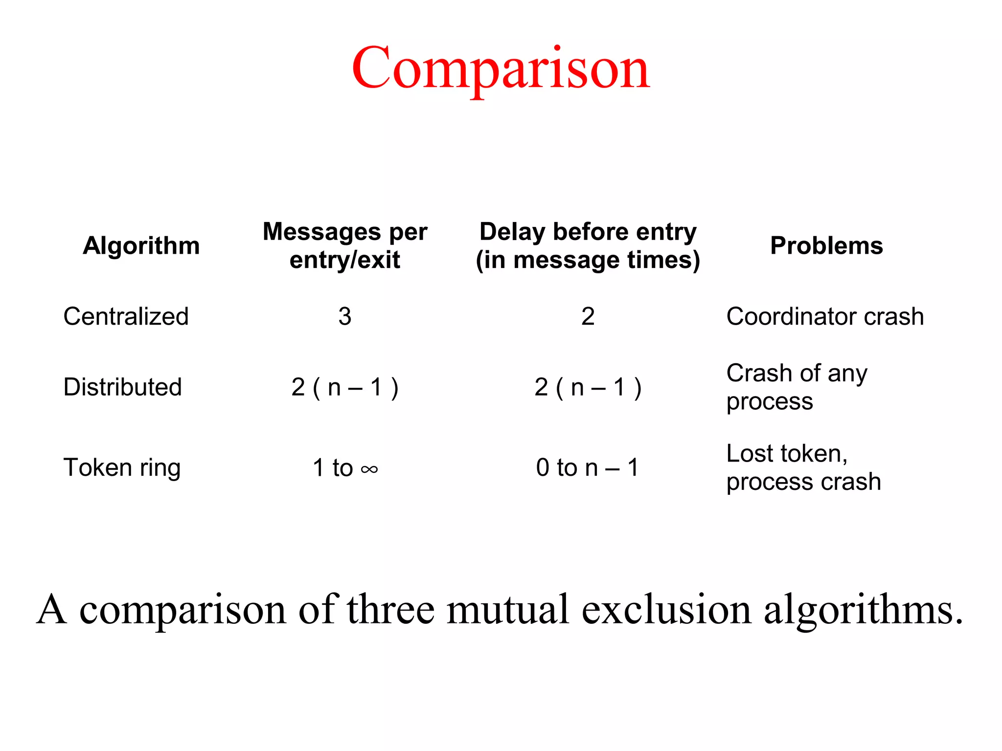 Comparison
A comparison of three mutual exclusion algorithms.
Algorithm
Messages per
entry/exit
Delay before entry
(in message times)
Problems
Centralized 3 2 Coordinator crash
Distributed 2 ( n – 1 ) 2 ( n – 1 )
Crash of any
process
Token ring 1 to ∞ 0 to n – 1
Lost token,
process crash
 