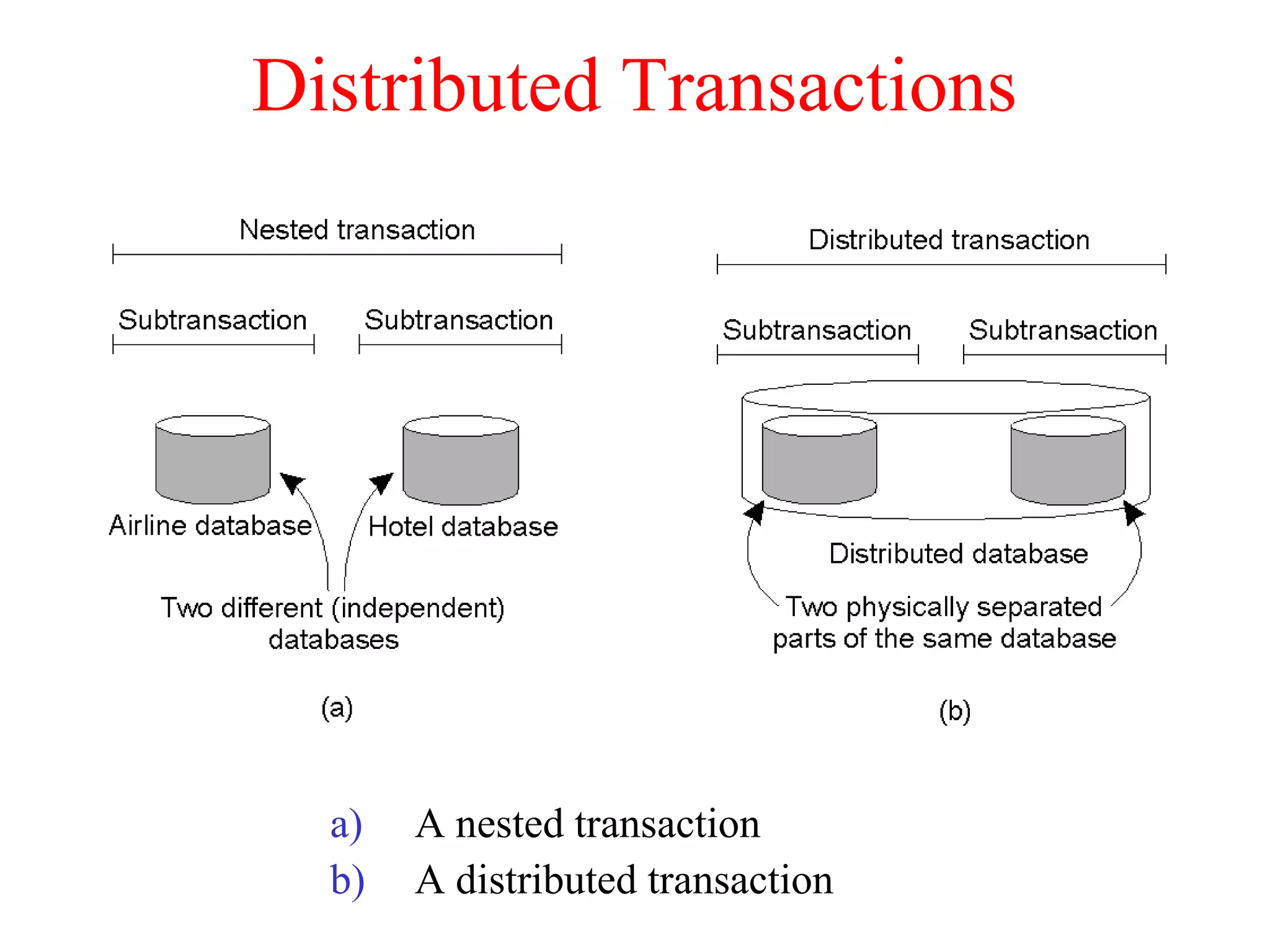Distributed Transactions
a) A nested transaction
b) A distributed transaction
 