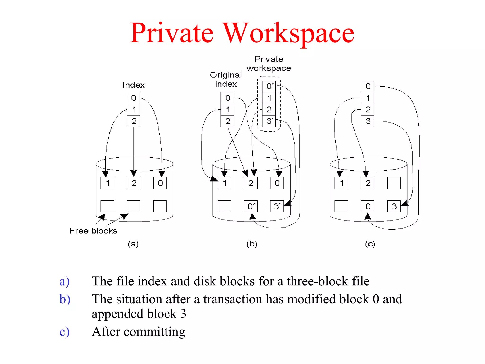 Private Workspace
a) The file index and disk blocks for a three-block file
b) The situation after a transaction has modified block 0 and
appended block 3
c) After committing
 